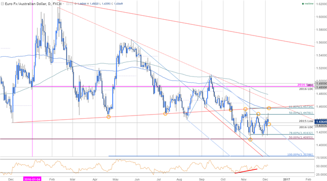 EUR/AUD Daily Chart