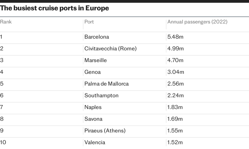 The busiest cruise ports in Europe