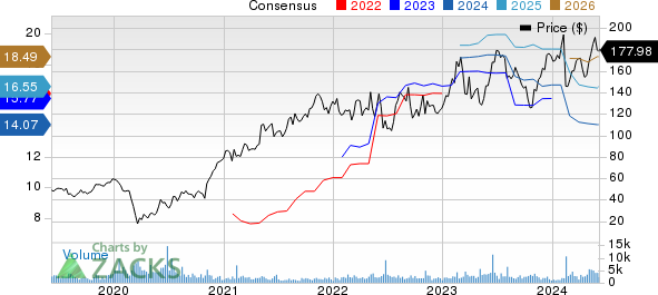 WESCO International, Inc. Price and Consensus