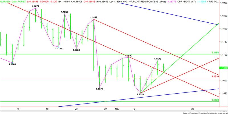 EURUSD giornaliero