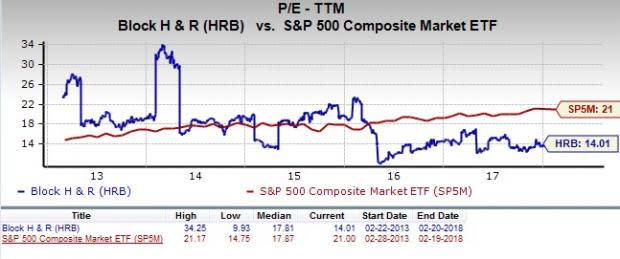 Let's see if H&R Block, Inc. (HRB) stock is a good choice for value-oriented investors right now, or if investors subscribing to this methodology should look elsewhere for top picks.