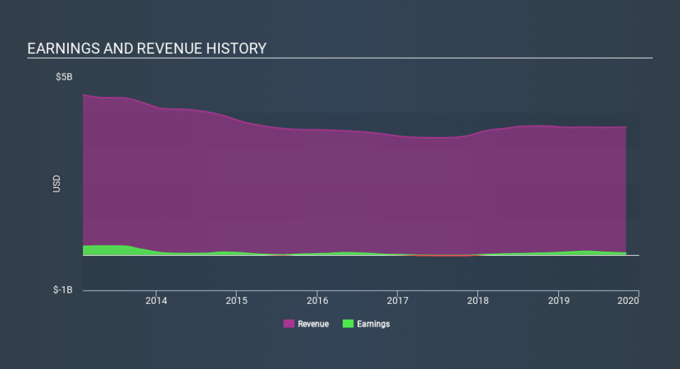 NYSE:ANF Income Statement, December 14th 2019