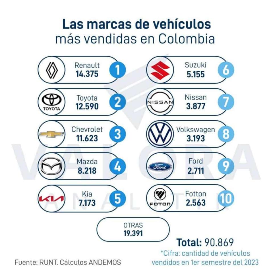 Marcas de carros con más ventas en Colombia