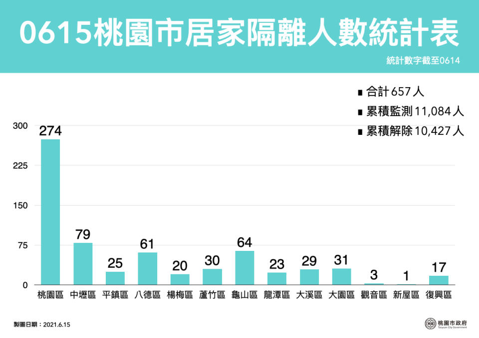 桃園市居家隔離管制人數目前有657人，桃園區274人最多。   圖：桃園市政府/提供