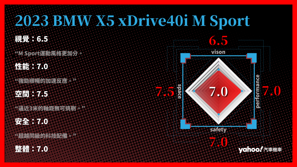 2023 BMW X5 xDrive40i M Sport 分項評比。