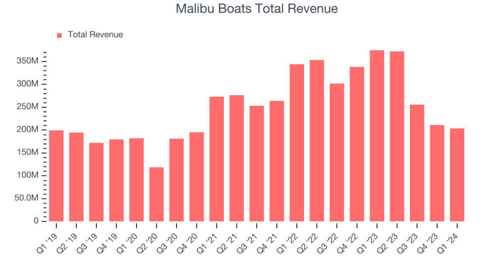 Malibu Boats Total Revenue