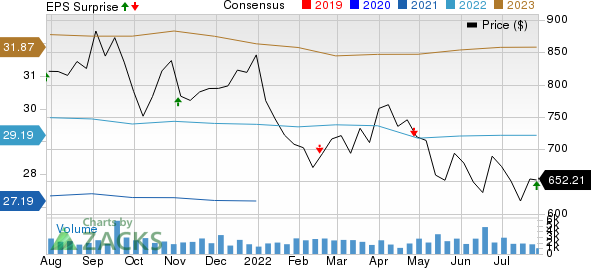 Equinix, Inc. Price, Consensus and EPS Surprise