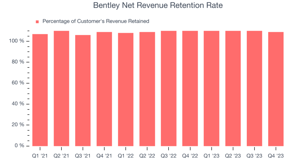 Bentley Net Revenue Retention Rate