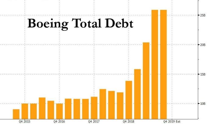 波音舉債快速增加(圖表取自Zero Hedge)