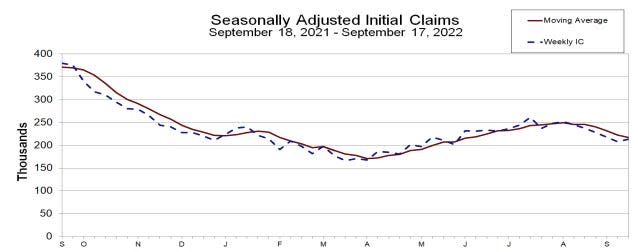 Initial claims are low. (Source: <a href="https://www.dol.gov/ui/data.pdf" rel="nofollow noopener" target="_blank" data-ylk="slk:DOL;elm:context_link;itc:0;sec:content-canvas" class="link ">DOL</a>)