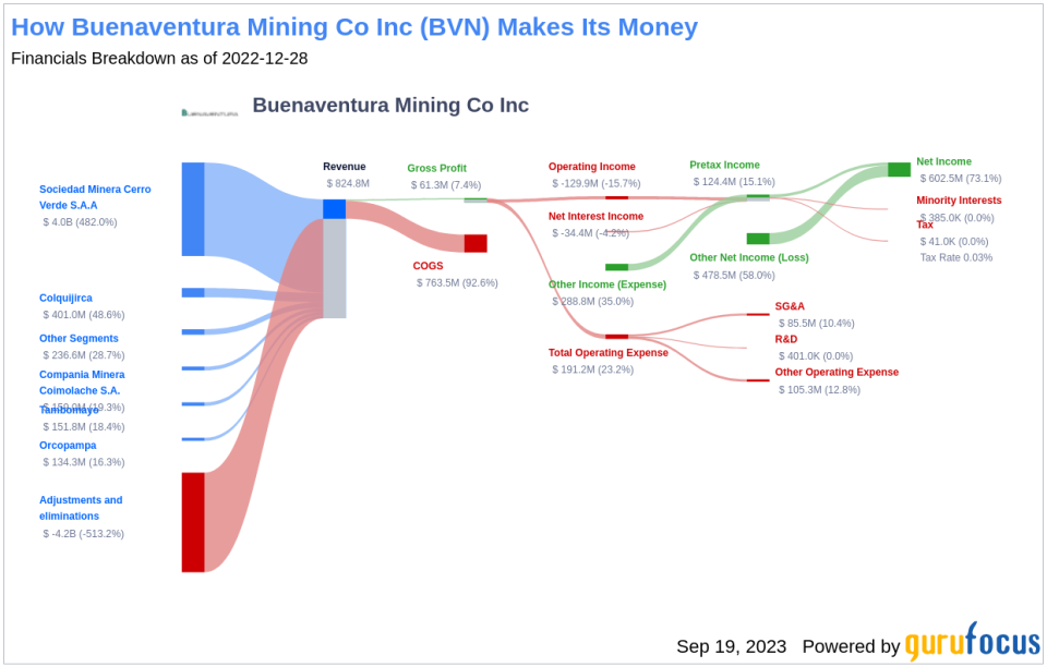 Unveiling Buenaventura Mining Co (BVN)'s Value: Is It Really Priced Right? A Comprehensive Guide