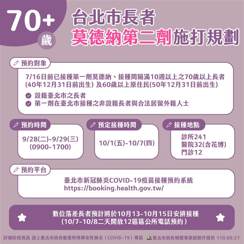 第一劑接種莫德納疫苗的70歲以上長者，今起開放預約第二劑。（圖／台北市府提供）