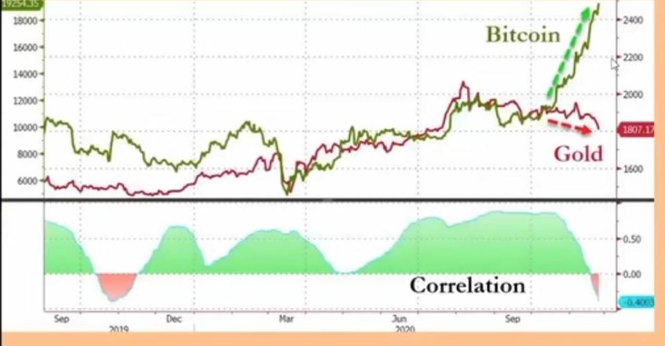 Correlación entre el oro y el bitcoin 