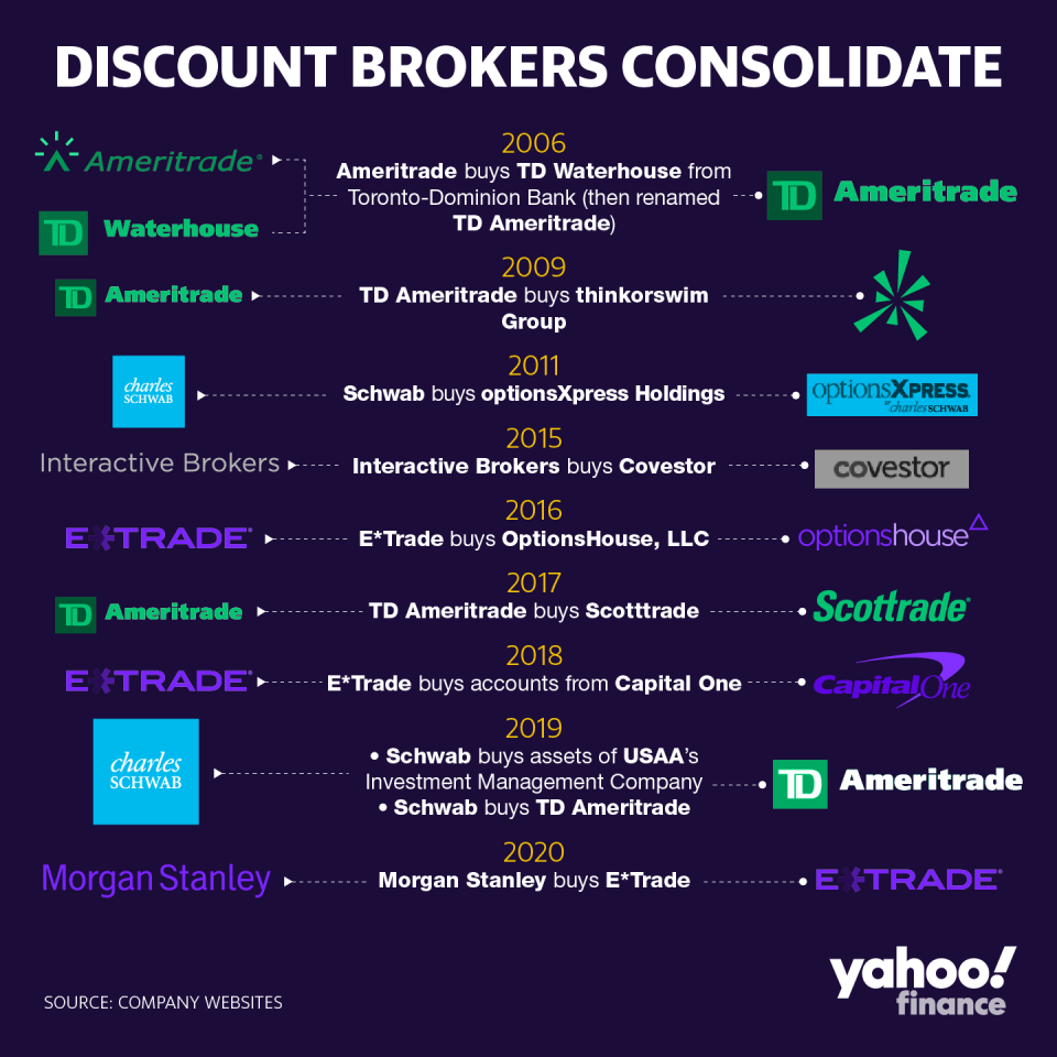 A history of discount brokers consolidating with other brokerage firms over time. (Credit: David Foster / Yahoo Finance)