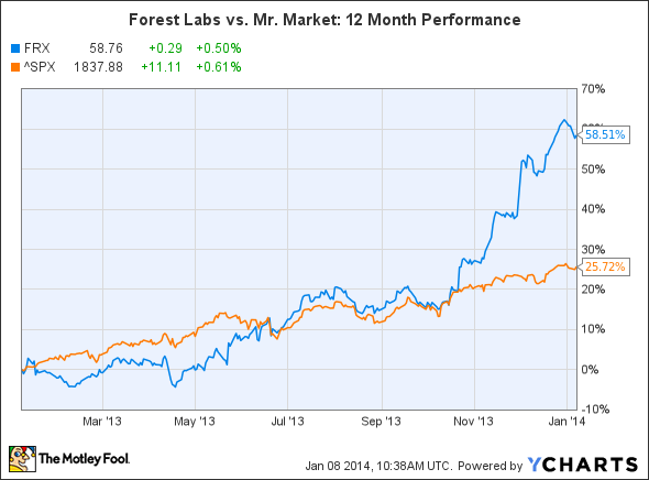 FRX Chart