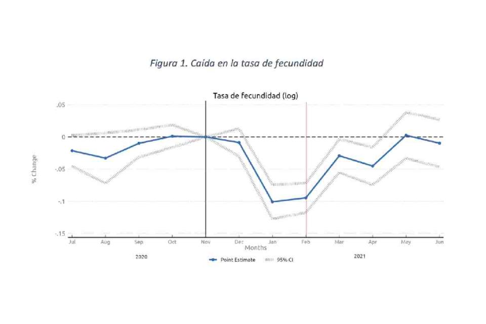 Gráfica con los datos de la caída en la tasa de fecundidad en México tras la pandemia.