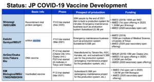 日本製藥工業協會Japan Pharmaceutical Manufacturers Association(JPMA)董事於6/7釋出之疫苗進度統整表。（圖／翻攝自JPMA檔案）