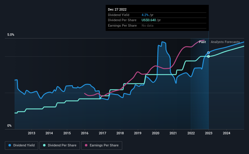 historic-dividend