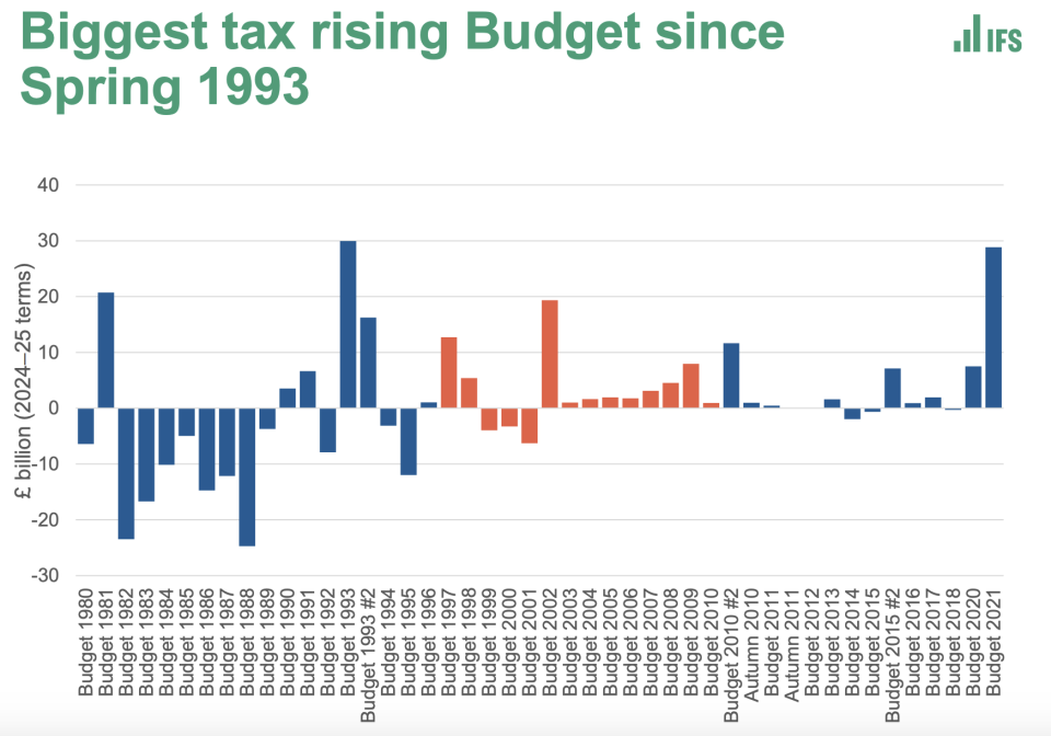 Wednesday's budget saw the biggest increase in taxes since 1993. Photo: IFS