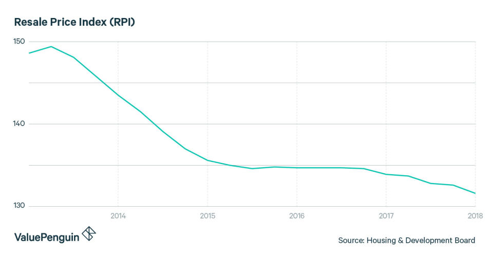 HDB Resale Price Index (RPI) 2013- Q1 2018)