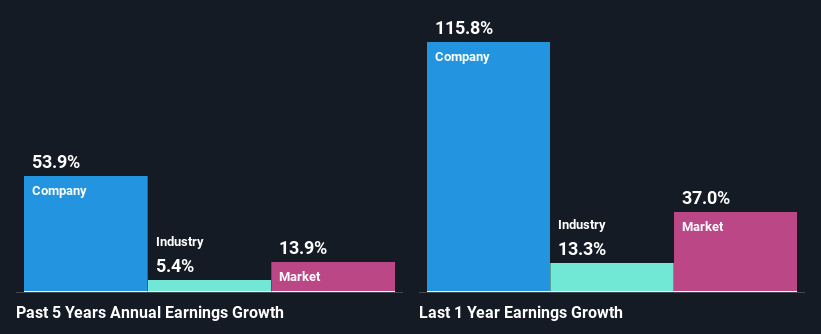 past-earnings-growth