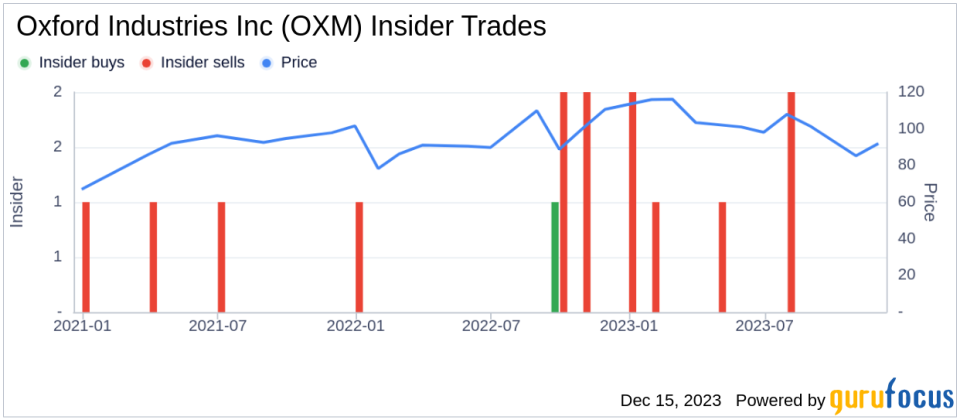 Insider Sell Alert: EVP Scott Grassmyer Sells 1,500 Shares of Oxford Industries Inc (OXM)