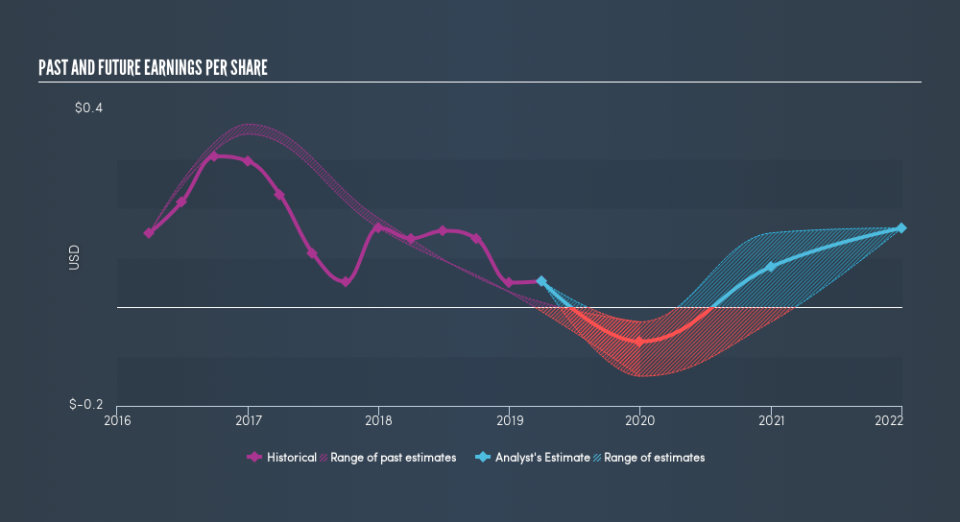 NasdaqGS:HIMX Past and Future Earnings, July 22nd 2019