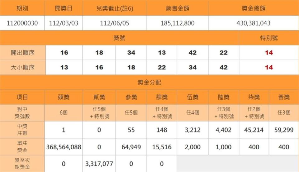 幸運兒出現了！大樂透3.68億頭獎「一注獨得」獎落這縣市