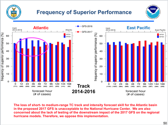 Slide from a National Weather Service presentation showing reduced forecast skill for hurricane forecasts.