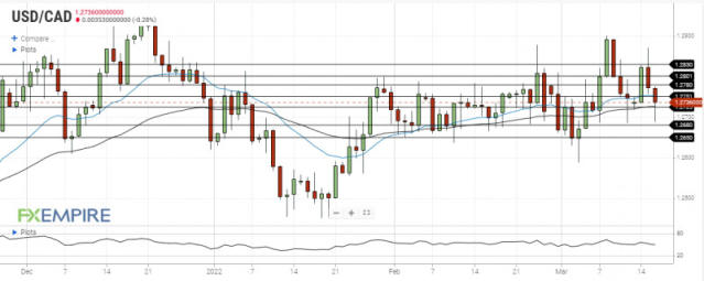 USD/CAD – Canadian Dollar Calm Ahead of Fed Decision