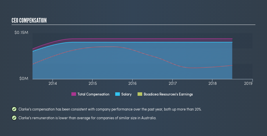 ASX:BOA CEO Compensation, July 17th 2019