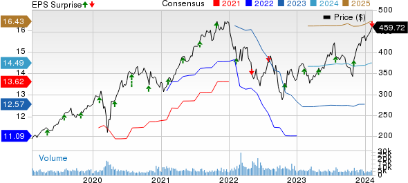 S&P Global's (SPGI) Q4 Earnings Miss Estimates, Rise Y/Y