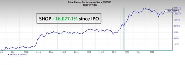 SHOP Stock Price and Chart — NYSE:SHOP — TradingView