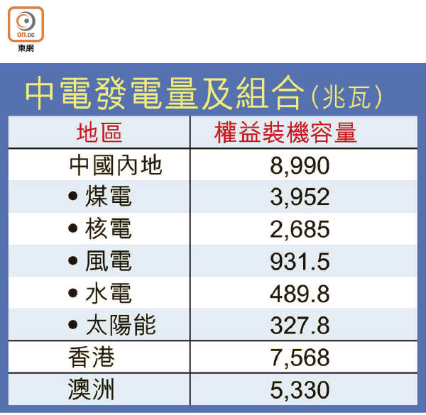 中電發電量及組合（兆瓦）