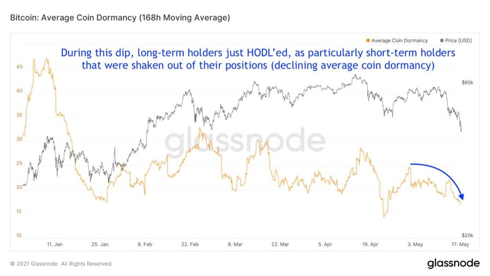 Average Coin Dormancy / Quelle: Twitter