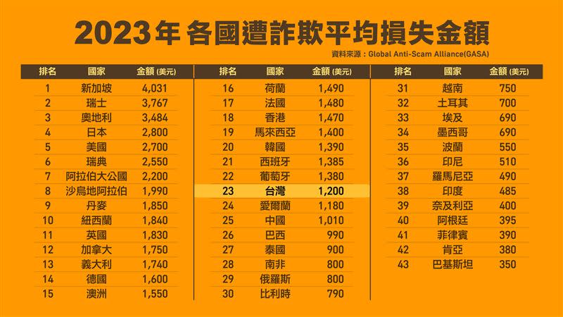 「2023年各國遭詐欺平均損失金額」，台灣名列23名1200美元。(圖/行政院提供)