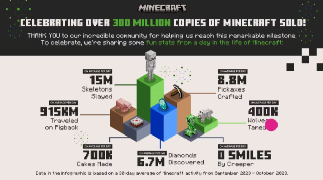 Minecraft extends lead as best-selling game of all time