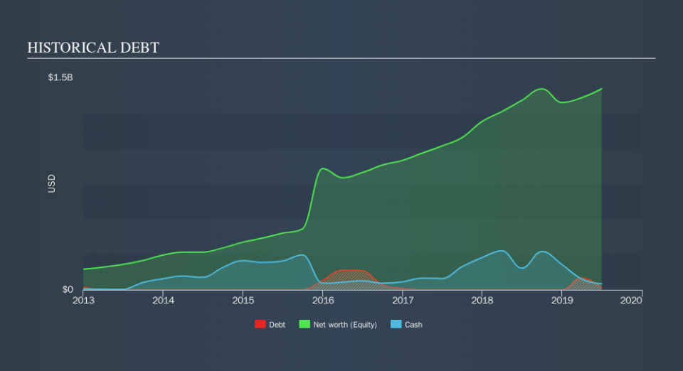 NYSE:TYL Historical Debt, October 2nd 2019