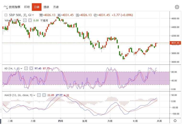 標普500日線圖(圖片：鉅亨網)