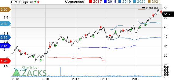 Alliant Energy Corporation Price, Consensus and EPS Surprise