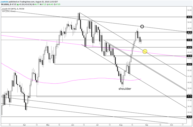 Crude Oil – Bullish Setup is on a Trendline Re-Test