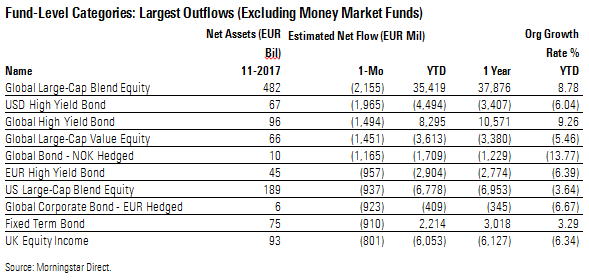 Deflussi netti categorie Morningstar novembre 2017