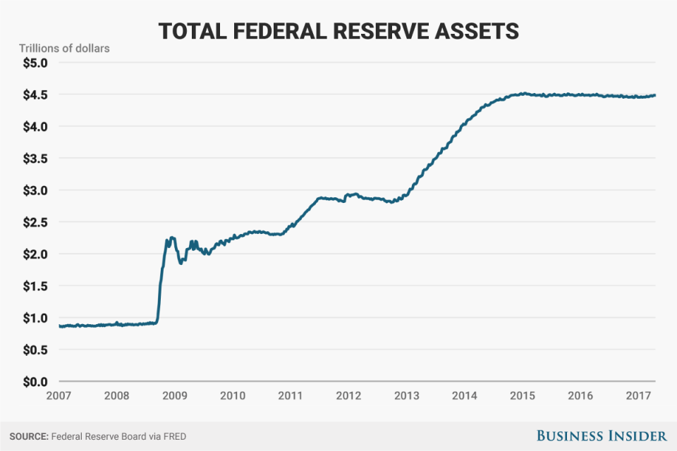 Fed balance sheet BI