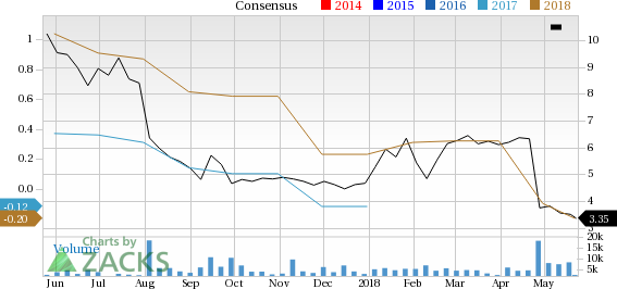 Flotek Industries (FTK) has witnessed a significant price decline in the past four weeks, and it has seen negative earnings estimate revisions as well.