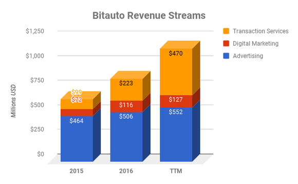 Chart of Bitauto revenue streams
