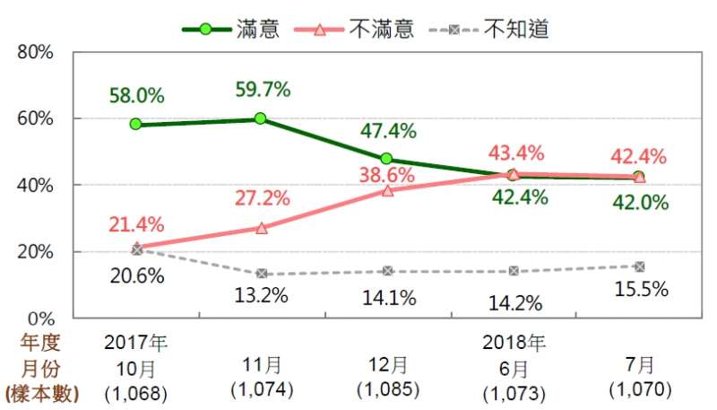 賴清德內閣施政表現滿意度趨勢圖 （2017/10~2018/7）。（台灣民意基金會提供）