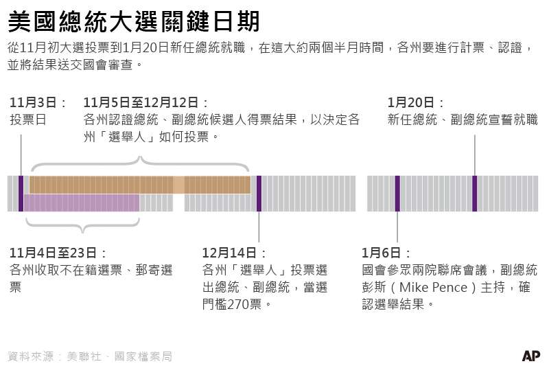 2020美國總統大選，美國總統大選關鍵日期（AP，風傳媒製圖）