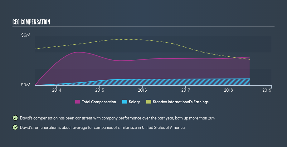 NYSE:SXI CEO Compensation, September 3rd 2019