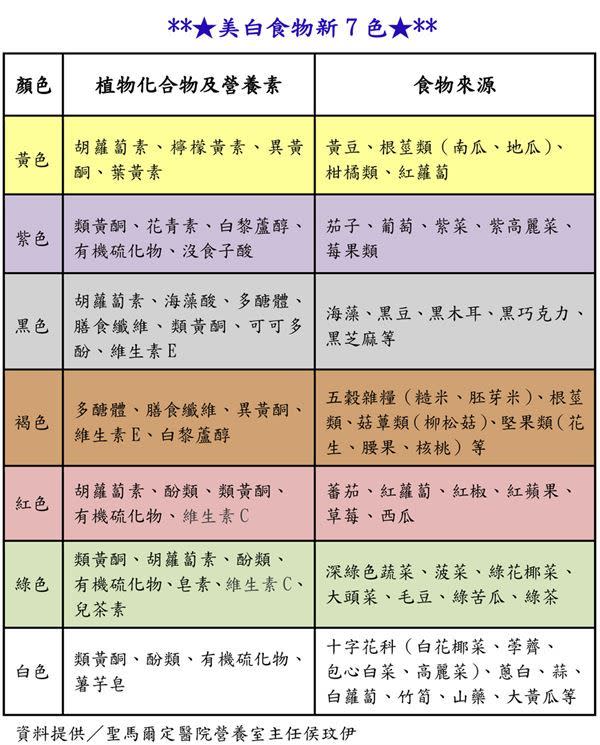 【影音版】只吃薏仁還不夠！吃對7彩食物，美白肌膚快又好