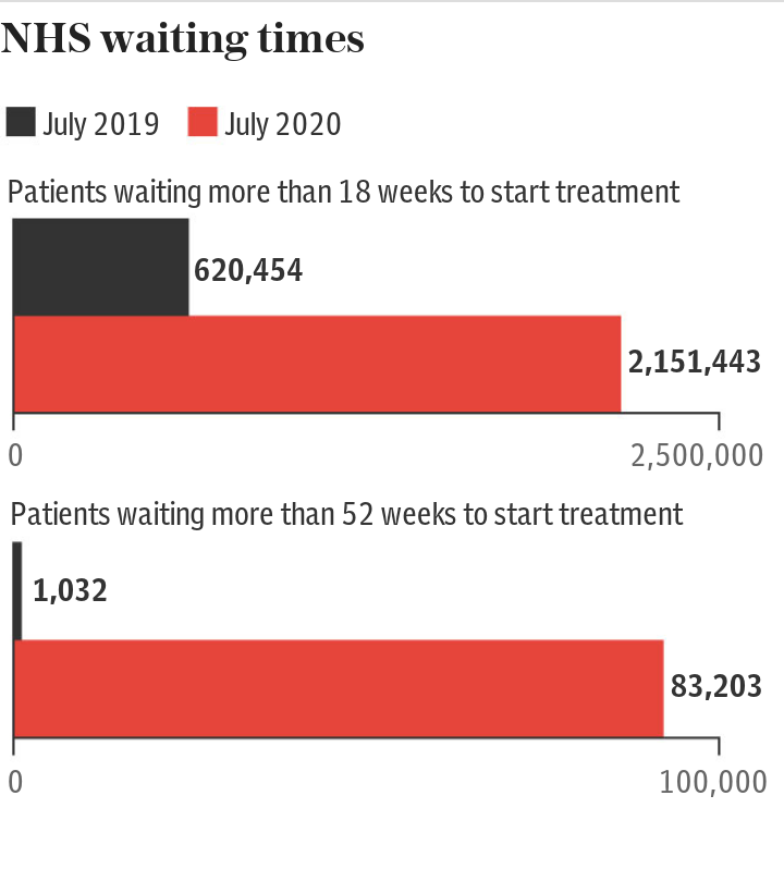 NHS wait times